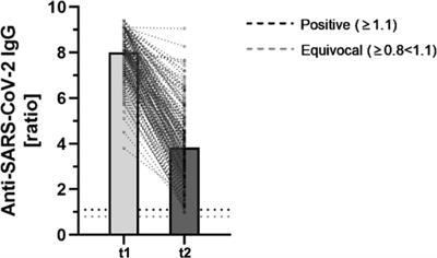 Persistence of Immune Response in Health Care Workers After Two Doses BNT162b2 in a Longitudinal Observational Study